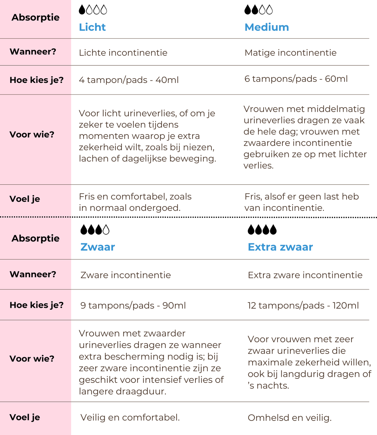 Keuzegids incontinentieondergoed, tabel per niveau – Maysa